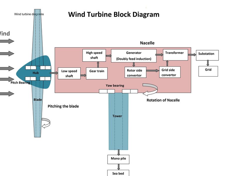 WindTurbineBlockDiagram